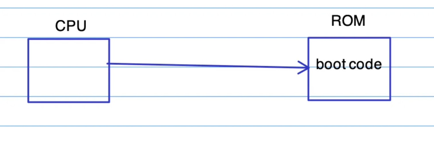 CPU reading from ROM