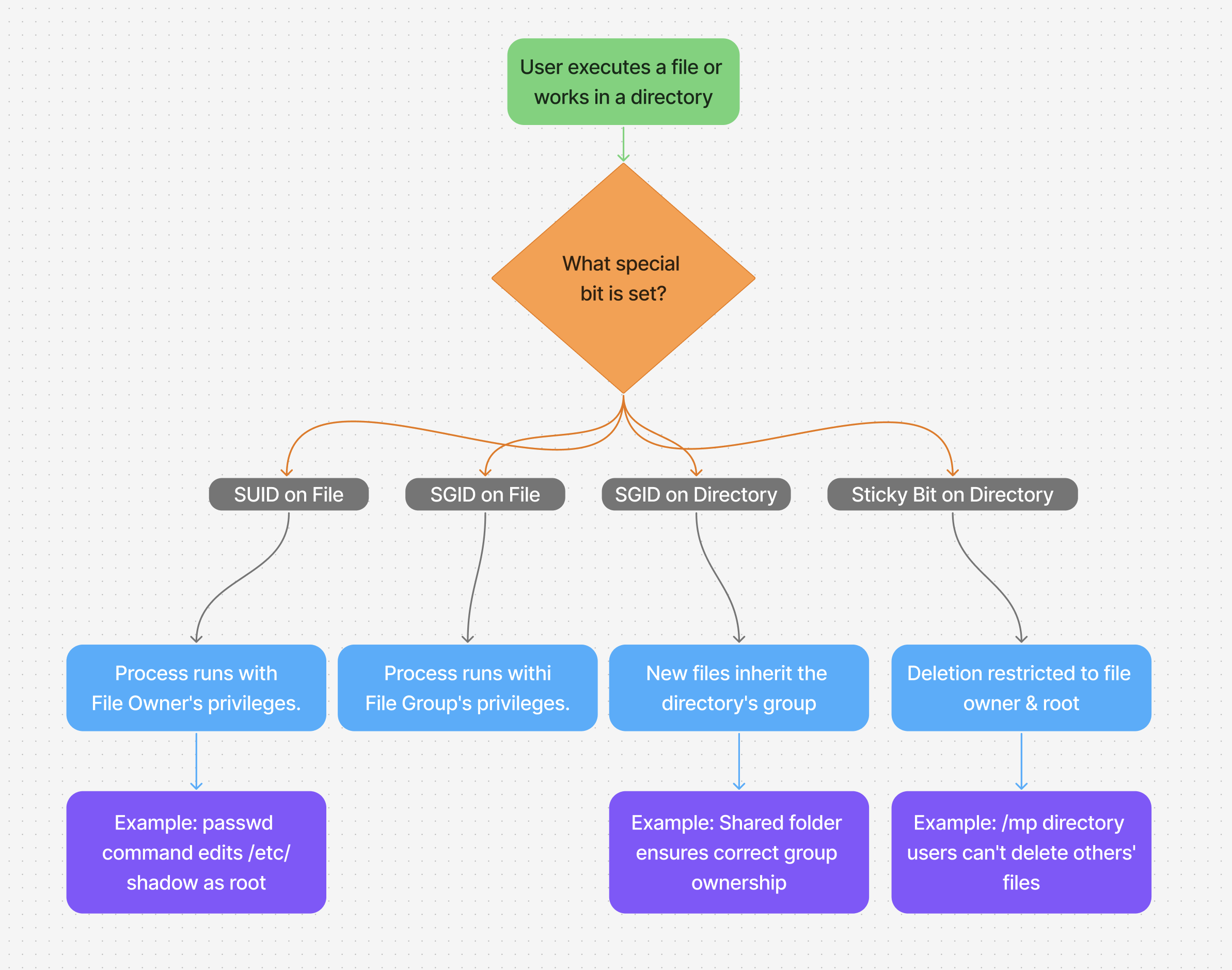 setuid-setgid-stickybit