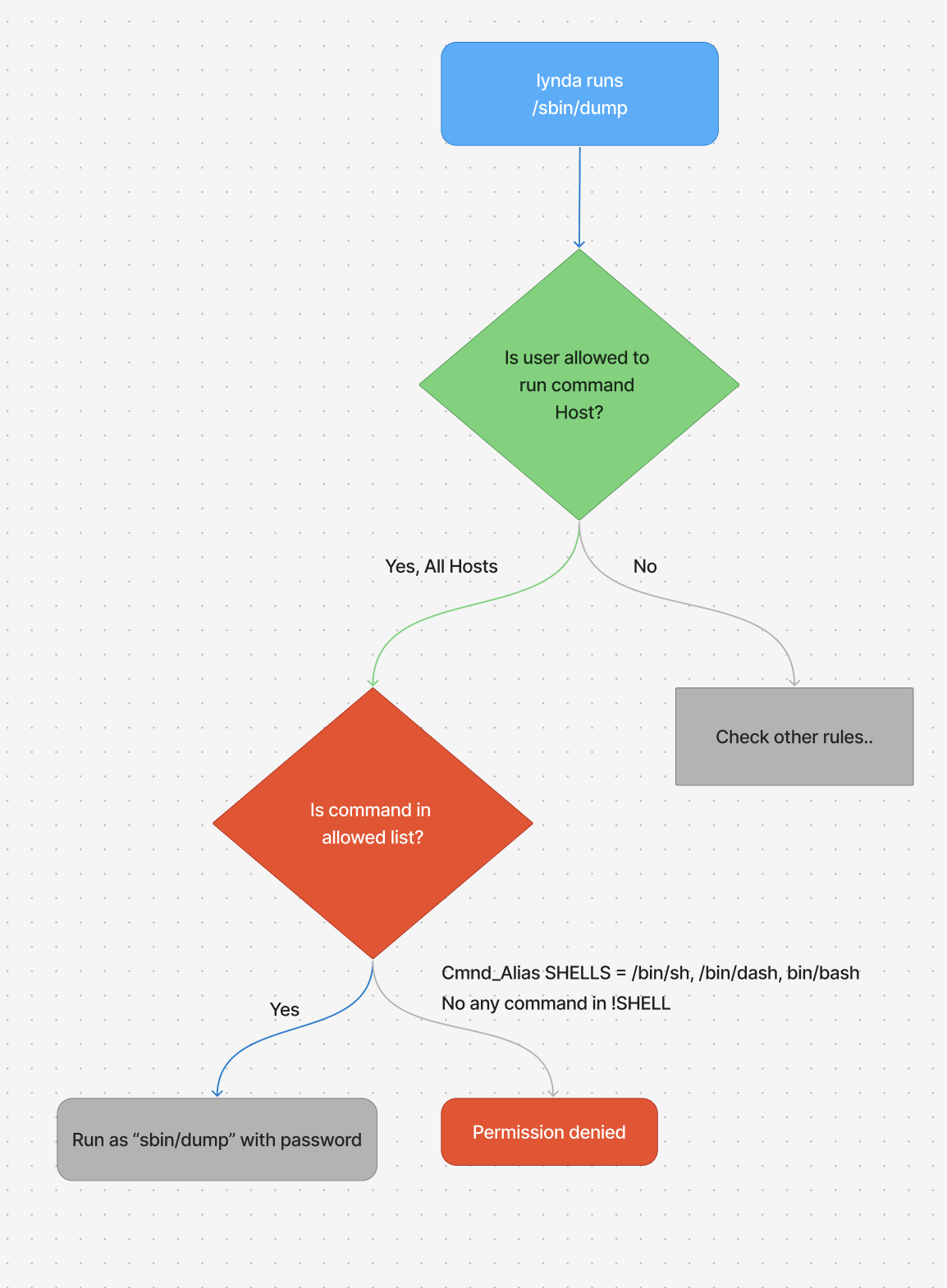 sudoers-file-example-line1-diagram1