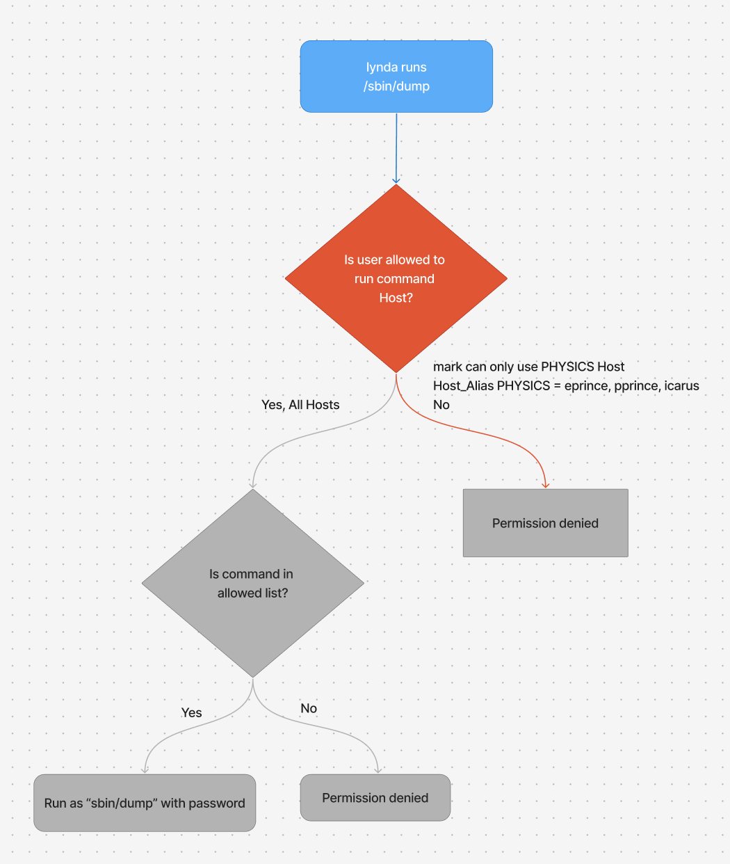 sudoers-file-example-line2-diagram