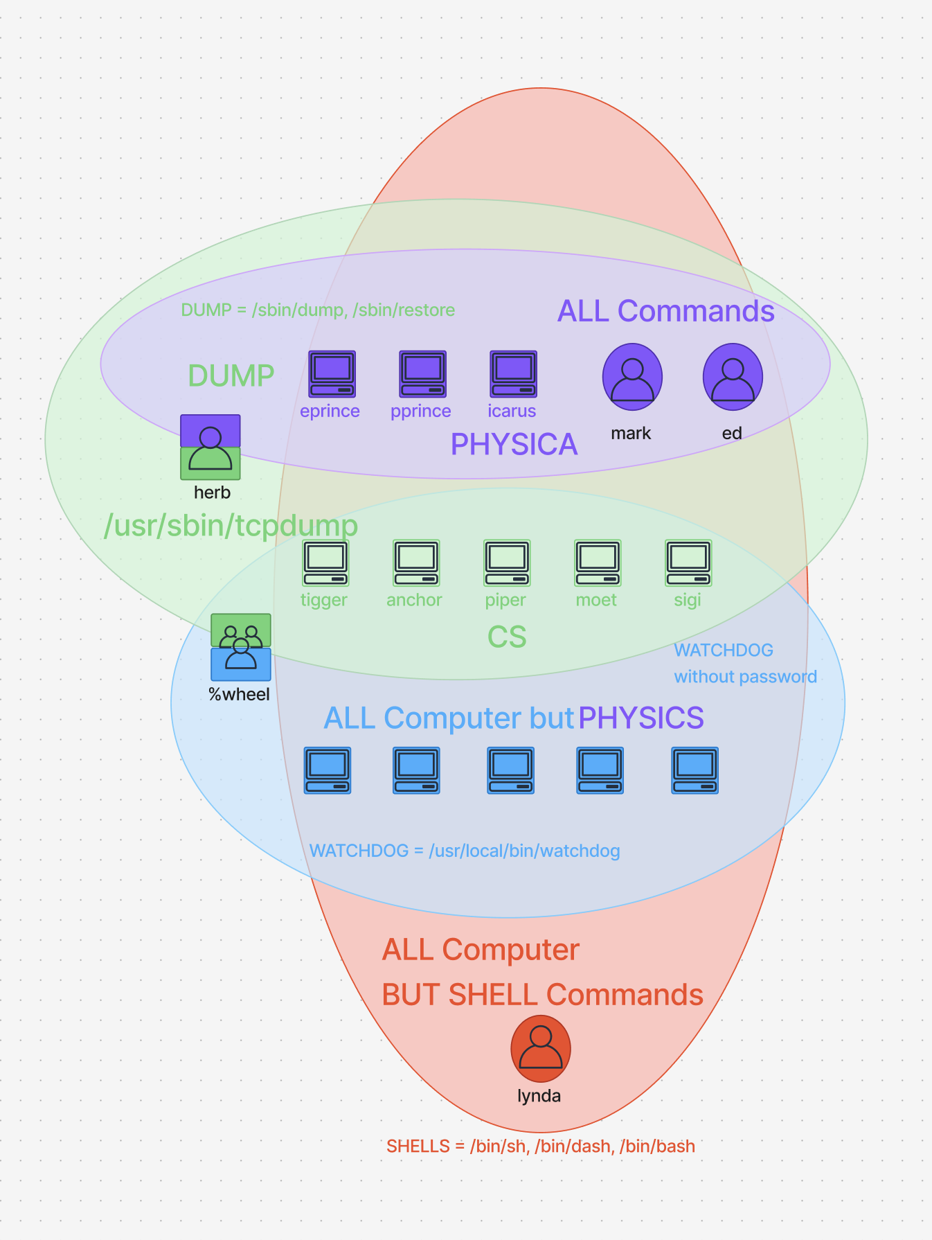 sudoers-file-syntax-example-diagram