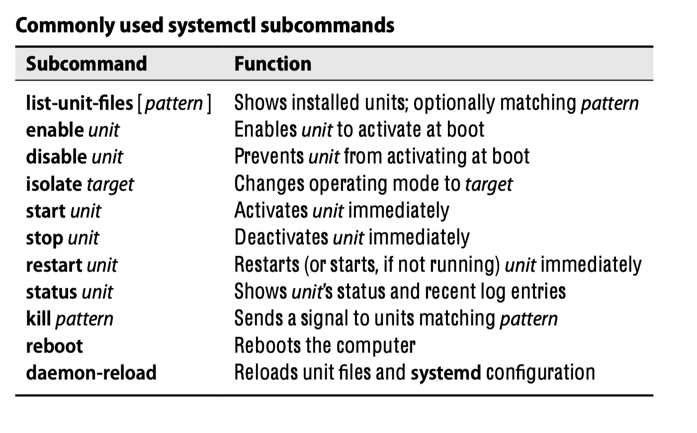systemd-subcommands