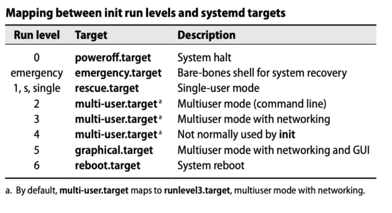 systemd-targets